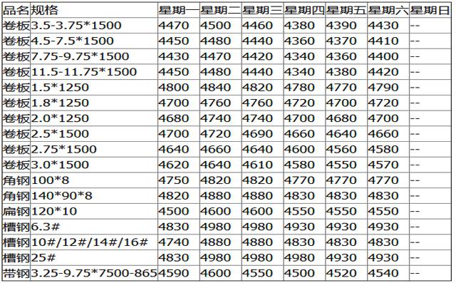 一周钢材报价详解（2017年12月4日至2017年12月10日）图片