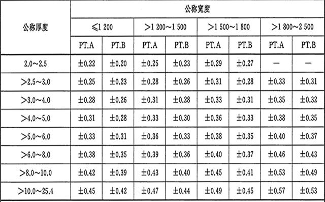 卷板厚度公差国家标准是多少以及国际允许偏差值图片