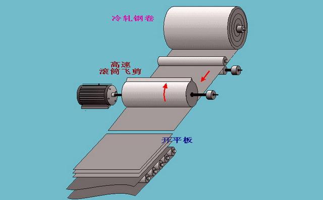 卷板开平板生产线告诉你开平板是怎么做到的图片