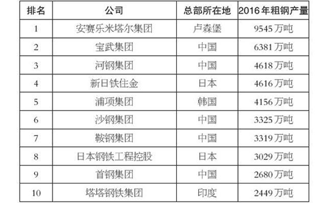 2017年世界十大钢铁企业排行榜 百分之五十来自中国图片