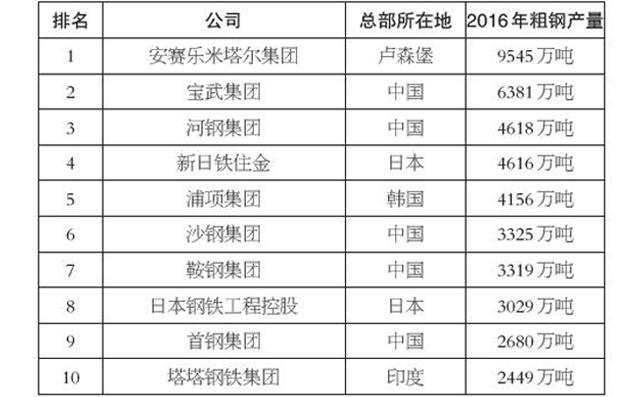 十大钢材公司排行榜名单